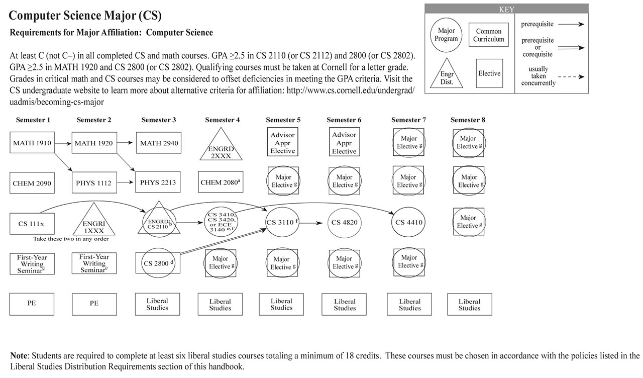 CS Major flow chart? : r/Cornell